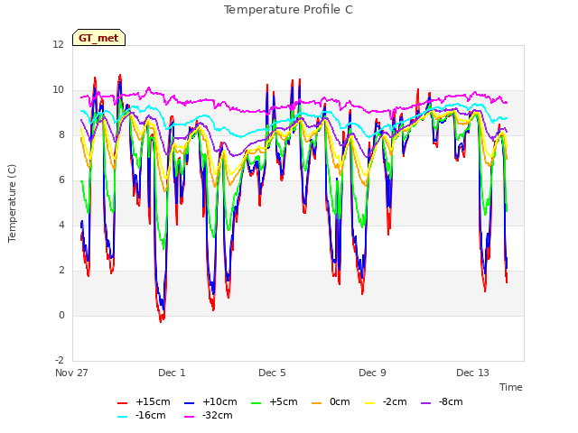 Explore the graph:Temperature Profile C in a new window