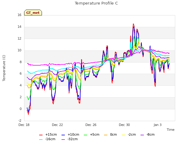 Explore the graph:Temperature Profile C in a new window