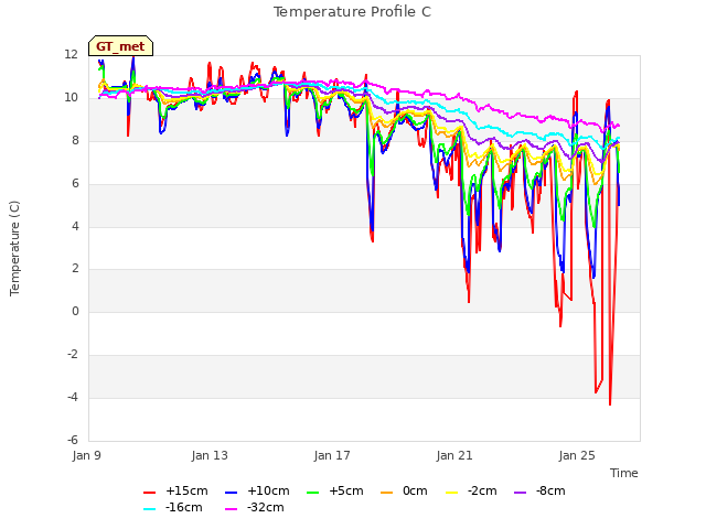 Explore the graph:Temperature Profile C in a new window