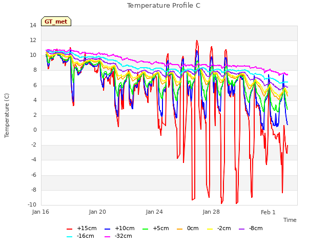 Explore the graph:Temperature Profile C in a new window