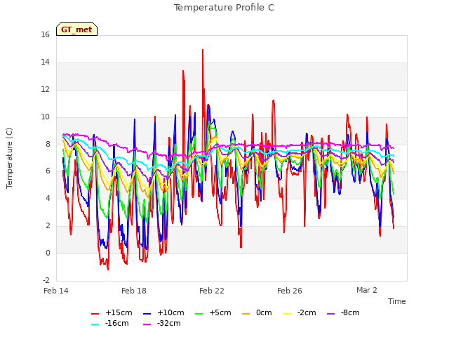 Explore the graph:Temperature Profile C in a new window