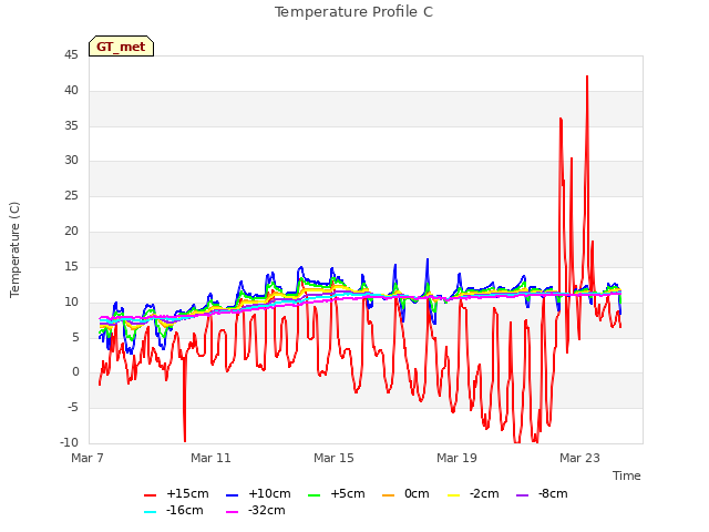 Explore the graph:Temperature Profile C in a new window