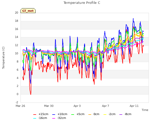 Explore the graph:Temperature Profile C in a new window