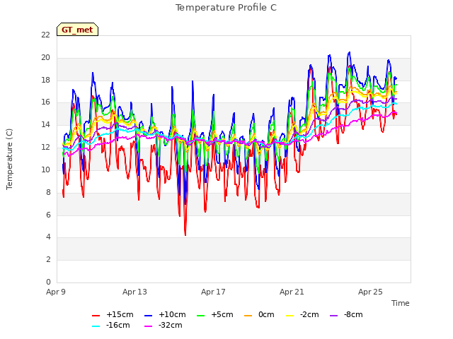 Explore the graph:Temperature Profile C in a new window