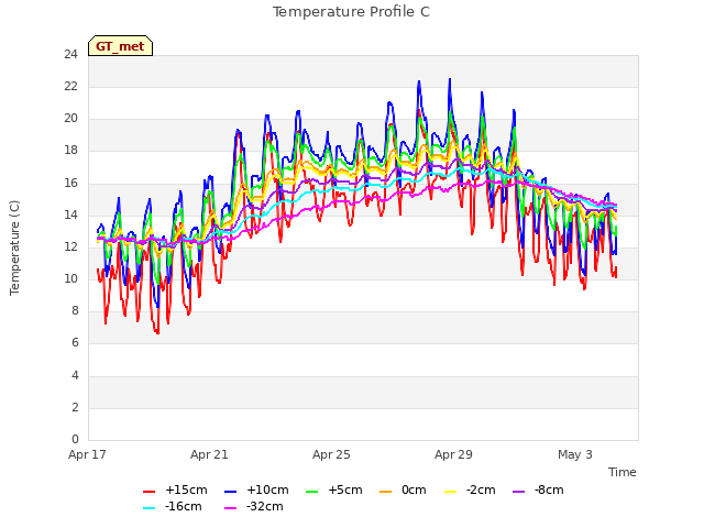 Explore the graph:Temperature Profile C in a new window