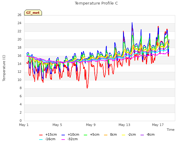 Explore the graph:Temperature Profile C in a new window