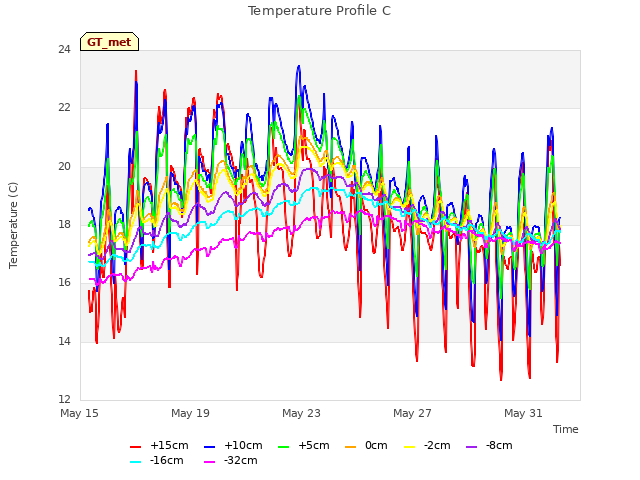 Explore the graph:Temperature Profile C in a new window