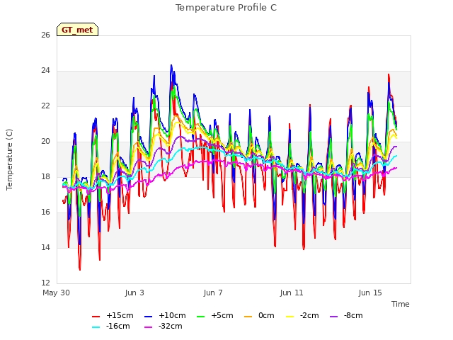 Explore the graph:Temperature Profile C in a new window