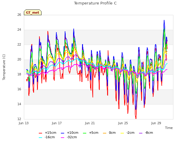 Explore the graph:Temperature Profile C in a new window