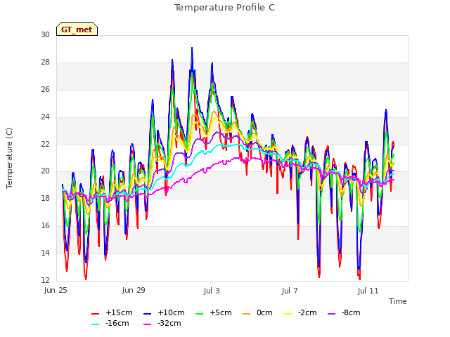 Explore the graph:Temperature Profile C in a new window