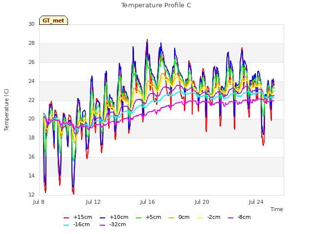 Explore the graph:Temperature Profile C in a new window