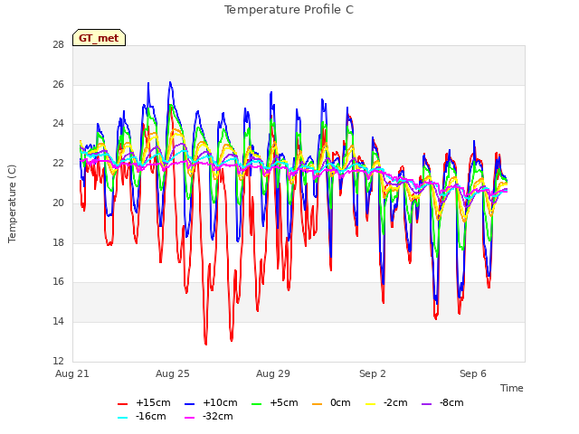 Explore the graph:Temperature Profile C in a new window