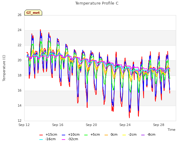 Explore the graph:Temperature Profile C in a new window