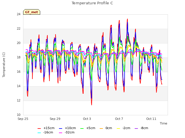 Explore the graph:Temperature Profile C in a new window