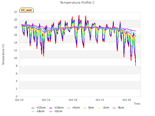 Explore the graph:Temperature Profile C in a new window