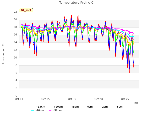 Explore the graph:Temperature Profile C in a new window