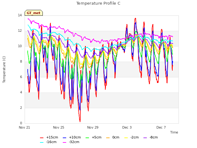 Explore the graph:Temperature Profile C in a new window