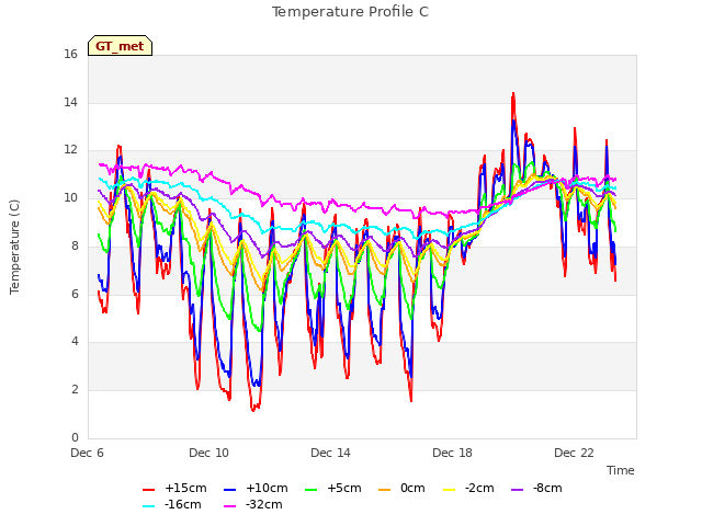 Explore the graph:Temperature Profile C in a new window