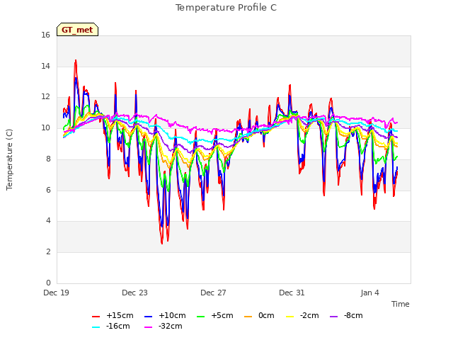 Explore the graph:Temperature Profile C in a new window