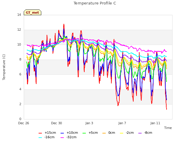 Explore the graph:Temperature Profile C in a new window