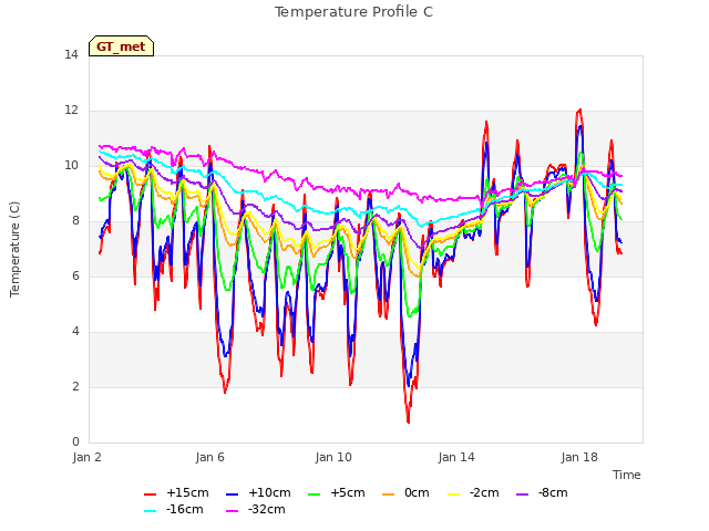 Explore the graph:Temperature Profile C in a new window