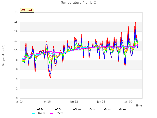 Explore the graph:Temperature Profile C in a new window