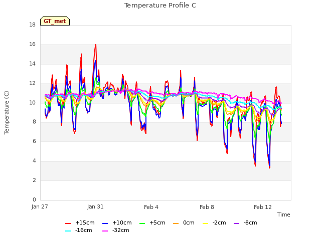 Explore the graph:Temperature Profile C in a new window