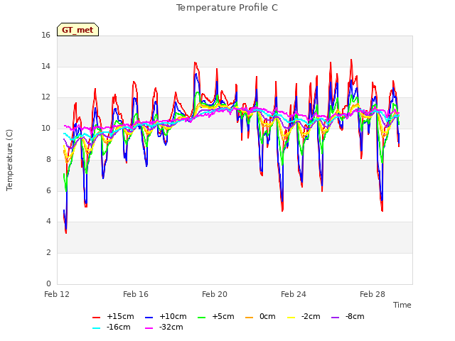 Explore the graph:Temperature Profile C in a new window