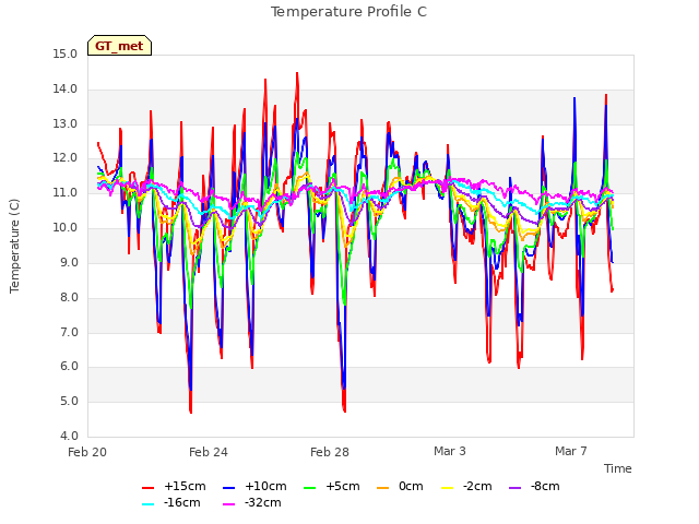 Explore the graph:Temperature Profile C in a new window