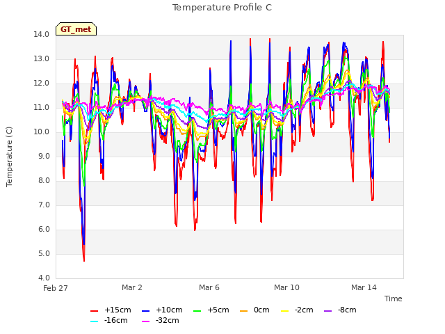 Explore the graph:Temperature Profile C in a new window