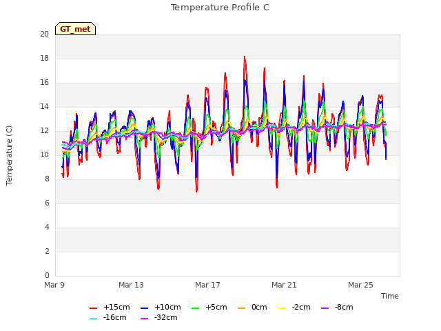 Explore the graph:Temperature Profile C in a new window