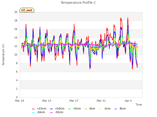 Explore the graph:Temperature Profile C in a new window
