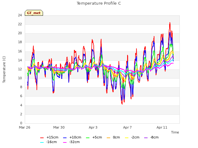 Explore the graph:Temperature Profile C in a new window