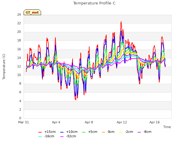 Explore the graph:Temperature Profile C in a new window