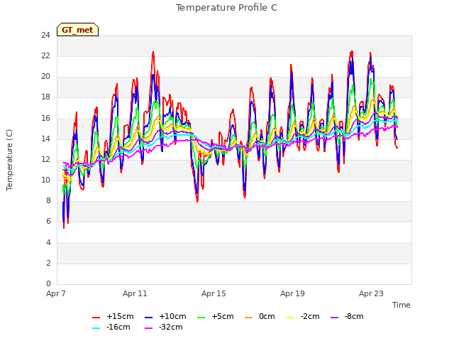 Explore the graph:Temperature Profile C in a new window