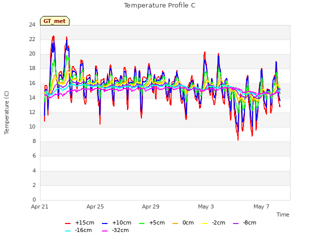 Explore the graph:Temperature Profile C in a new window