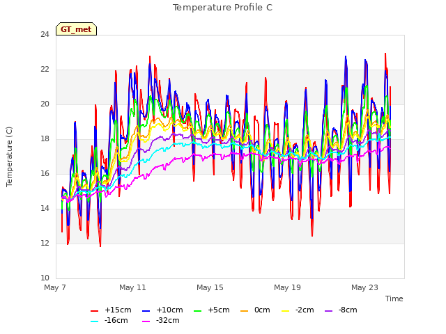 Explore the graph:Temperature Profile C in a new window