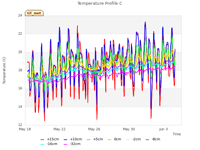 Explore the graph:Temperature Profile C in a new window