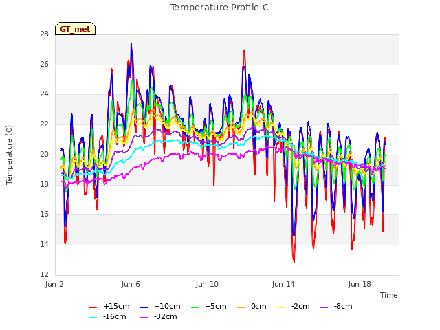 Explore the graph:Temperature Profile C in a new window