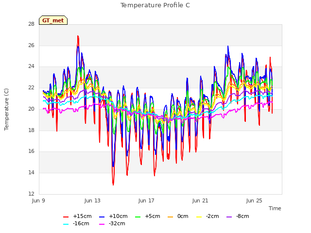 Explore the graph:Temperature Profile C in a new window