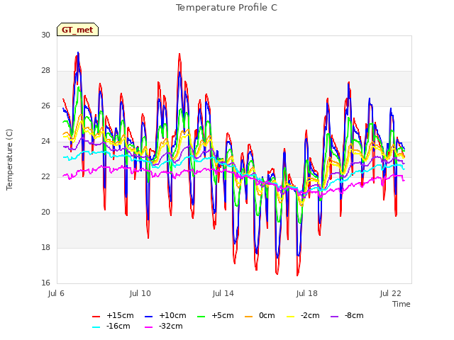 Explore the graph:Temperature Profile C in a new window