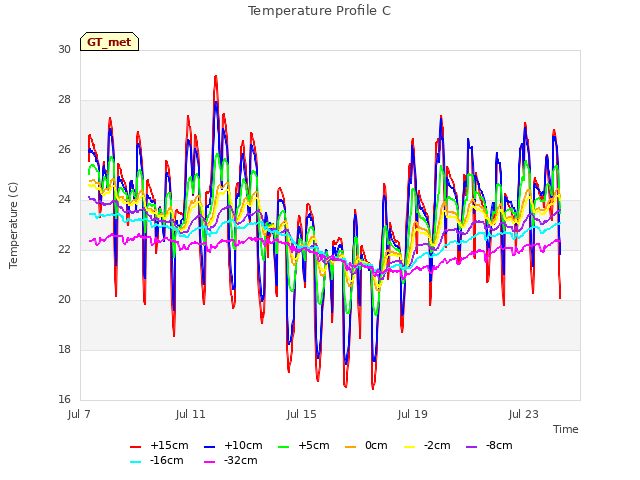 Explore the graph:Temperature Profile C in a new window