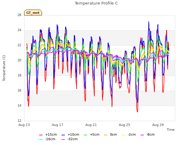 Explore the graph:Temperature Profile C in a new window