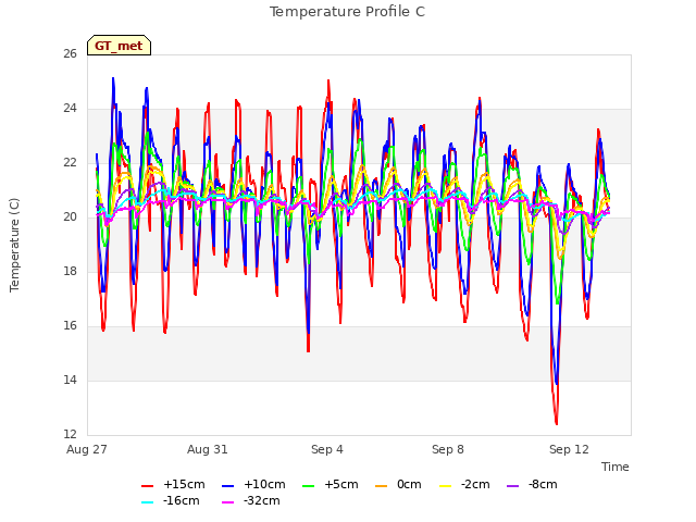 Explore the graph:Temperature Profile C in a new window