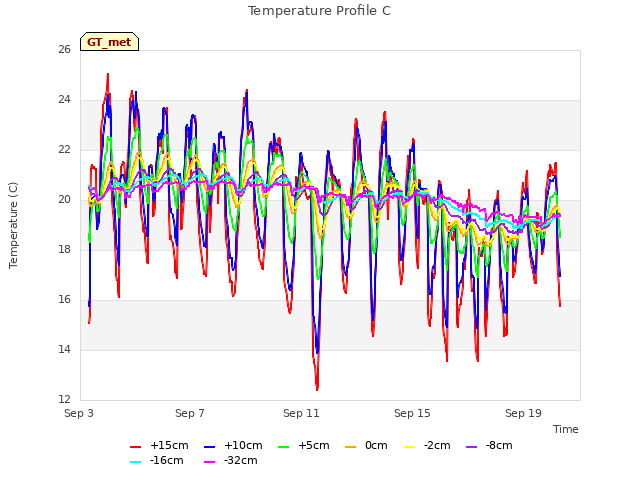 Explore the graph:Temperature Profile C in a new window
