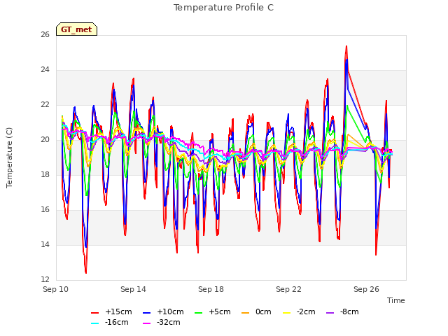 Explore the graph:Temperature Profile C in a new window