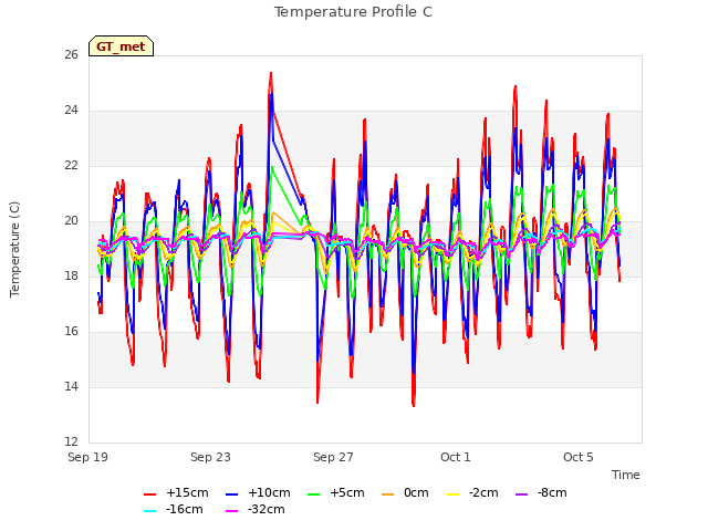 Explore the graph:Temperature Profile C in a new window