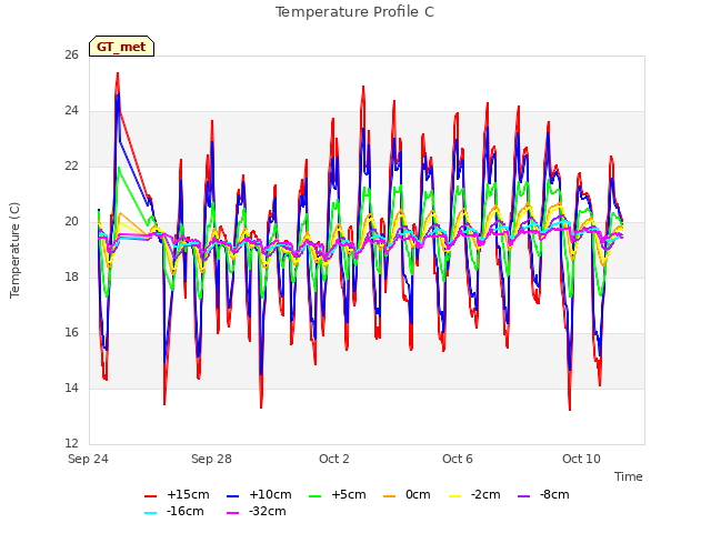 Explore the graph:Temperature Profile C in a new window