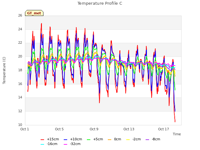 Explore the graph:Temperature Profile C in a new window