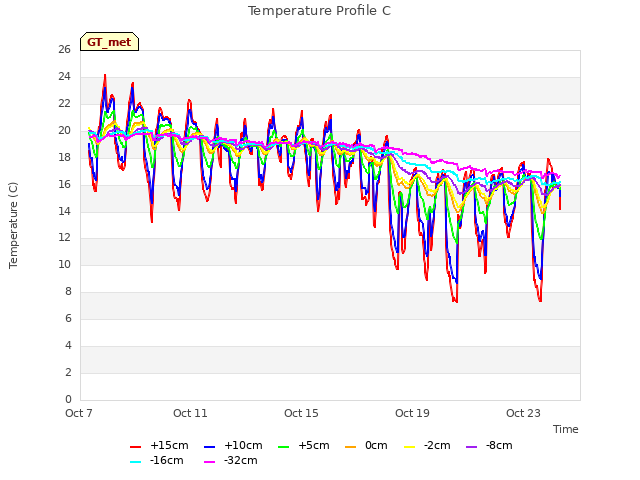 Explore the graph:Temperature Profile C in a new window